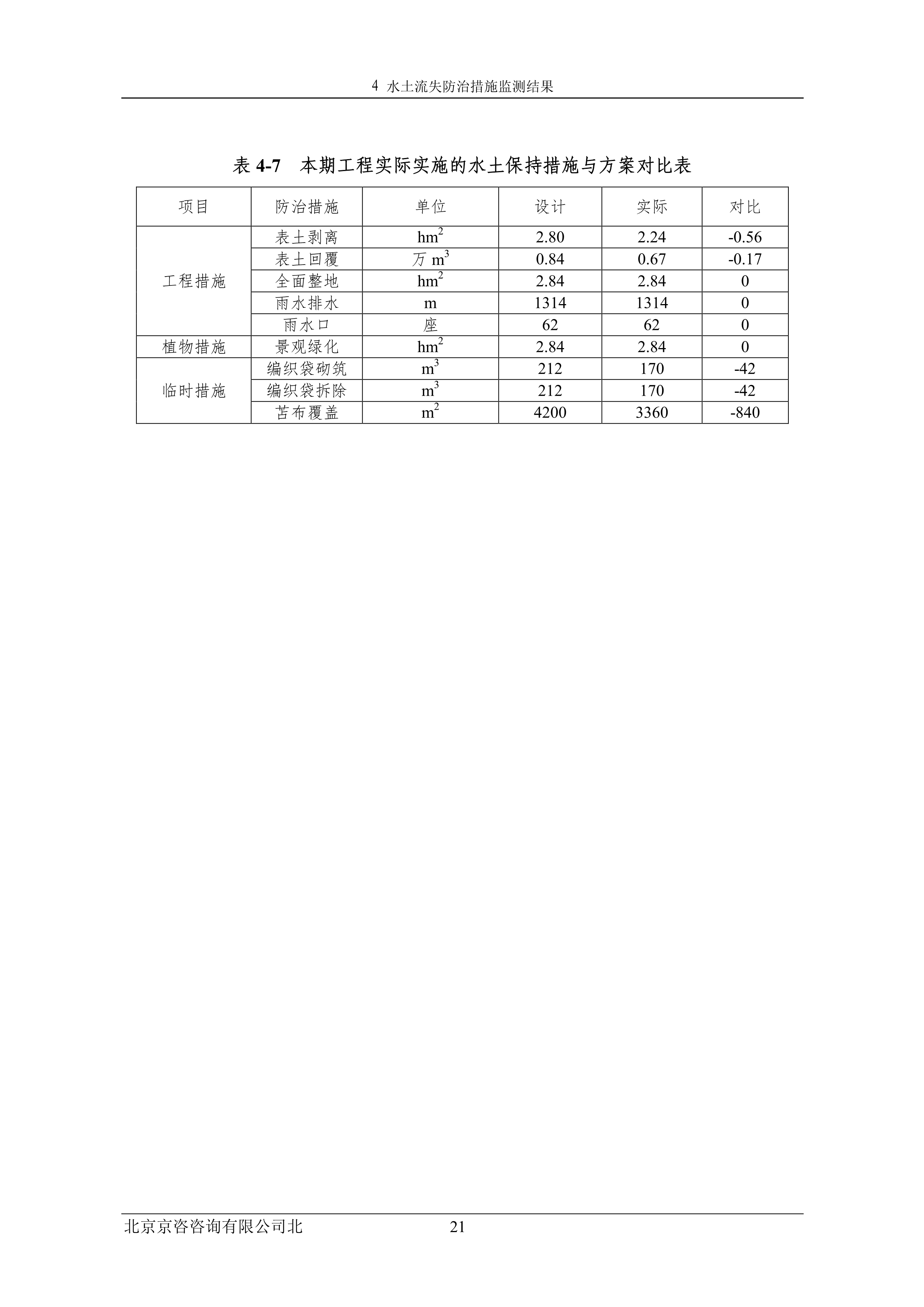 121913032265_0蘇寧云商長(zhǎng)春物流中心項(xiàng)目三期水土保持監(jiān)測(cè)總結(jié)報(bào)告公示_28.jpeg